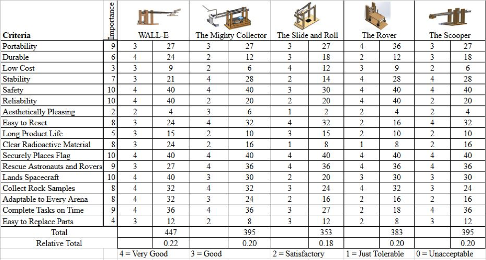 evaluation matrix